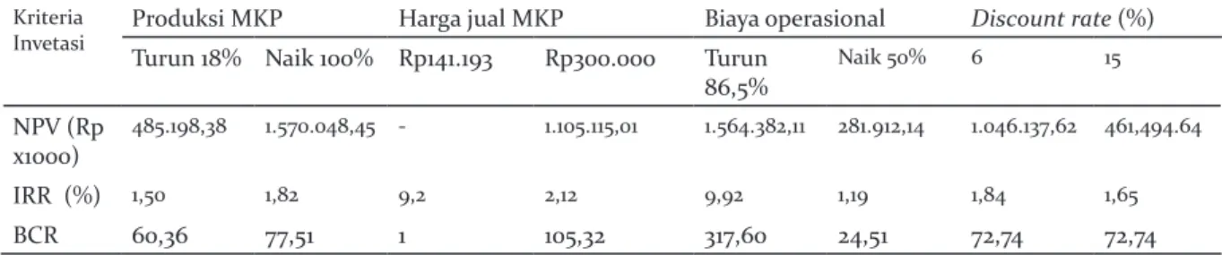 Tabel 5.   Sensitivitas NPV, IRR dan BCR terhadap perubahan produksi MKP, harga jual MKP, biaya operasional dan discount rate  untuk 25 tahun periode usaha