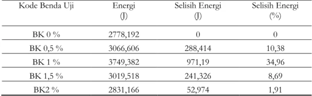 Tabel 6. Perubahan Nilai Energi Serapan Kuat Kejut (Impact) Saat Retak Pertama   Kode Benda Uji  Energi  Selisih Energi  Selisih Energi 