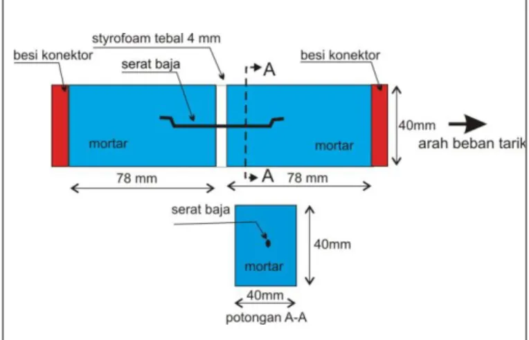 Tabel 2  Porsi campuran mortar 