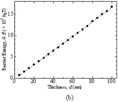 Figure 3. (a). The energy of Barium-ferrite nano-dot for three diferent thicknesses 5 nm, 40 nm, and 100 nm, (b)