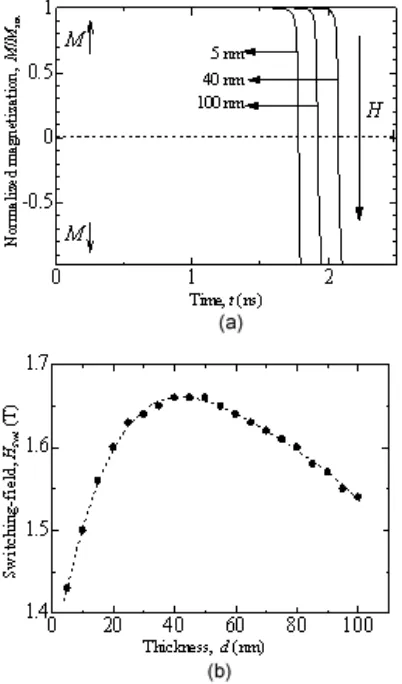 Figure 4. (a) The magnetization reversal of nesses 5 nm, 40 nm, and 100 nm, (b). The switching ield of Barium-ferrite nano-dot for Barium-ferrite nano-dot for three diferent thick-various thicknesses at room temperature.