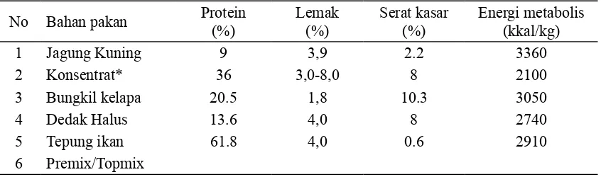 Tabel 1. Kandungan nutrisi dan energi metabolis pakan