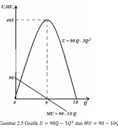 Gambar 2.5 Grafik    90{ " 5{   dan    90 " 10{ 