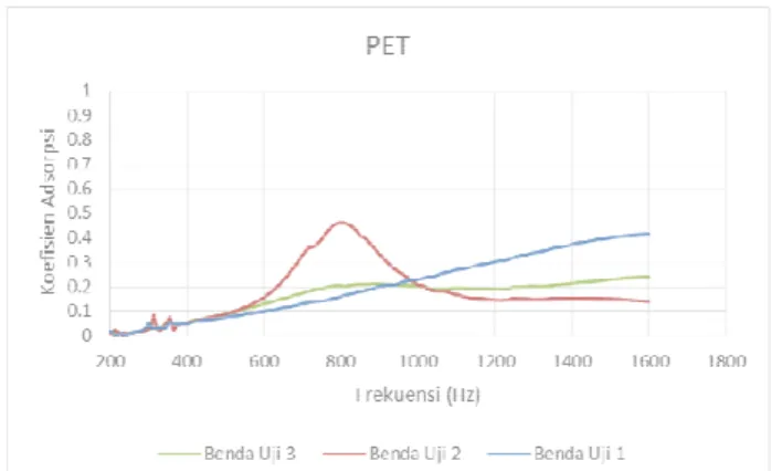 Gambar 5. Grafik Koefisien Serap