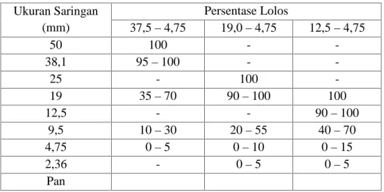 Tabel 5. Gradasi standar agregat kasar Ukuran Saringan (mm) Persentase Lolos37,5 – 4,7519,0 – 4,75 12,5 – 4,75 50 100 -  -38,1 95 – 100 -  -25 - 100  -19 35 – 70 90 – 100 100 12,5 - - 90 – 100 9,5 10 – 30 20 – 55 40 – 70 4,75 0 – 5 0 – 10 0 – 15 2,36 - 0 –