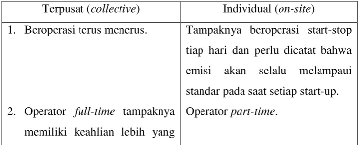 Tabel 1. Sarana incinerator terpusat dan individual 