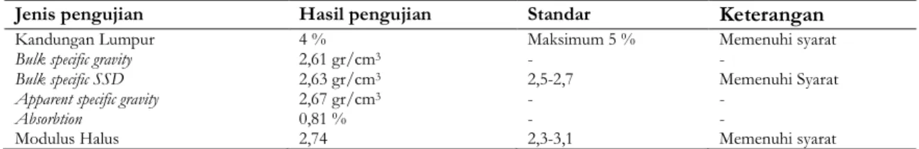 Tabel 1. Hasil Pengujian Agregat Halus 