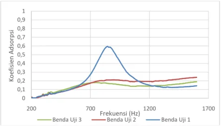 Gambar 7. Grafik Koefisien Serap Bunyi 