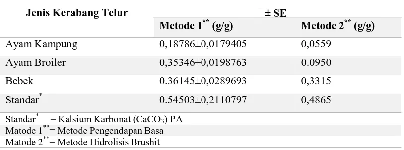 Tabel 1. Rata–Rata Hasil Karakterisasi Kadar Air, Kalsium, dan Fosfat Kerabang Telur 