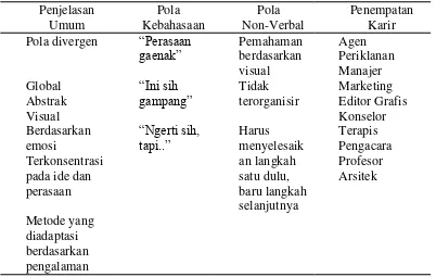 Tabel 4. Karakteristik individu intuitif Frederick (2005) 