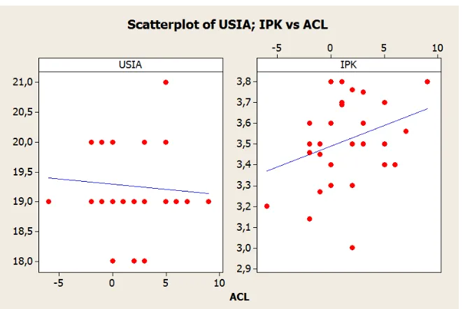 Gambar 3. Model linear Usia terhadap skor ACL dan IPK terhadap skor ACL 