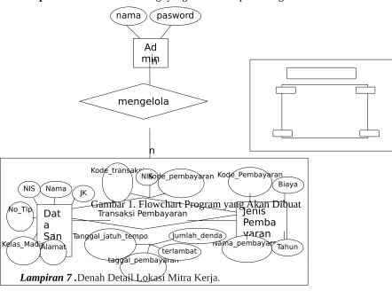 Gambar 1. Flowchart Program yang Akan DibuatTransaksi PembayaranJenis 