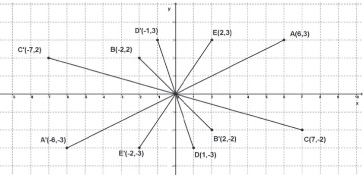 Tabel 4.2: Koordinat pencerminan titik terhadap titik O(0,0)