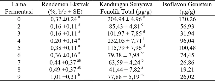 Tabel 1. Purata Rendemen Ekstrak Isoflavon (%, b/b ± SE), Purata Kandungan Senyawa Fenolik Total (μg/g sampel kering) dan Kandungan Isoflavon Genistein (μg/g) selama Proses Fermentasi Tempe