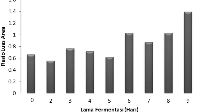 Gambar 5.  Histogram rasio luas area senyawa X dan genistein terhadap lama fermentasi
