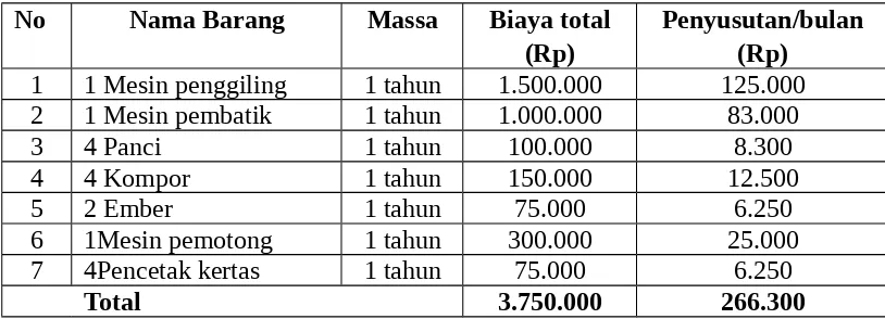 Tabel 7 Rincian anggaran biaya perjalanan