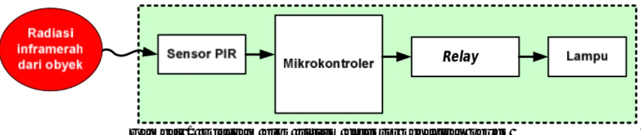 Gambar 1  Diagram blok  sistem detektor kehadiran obyek 