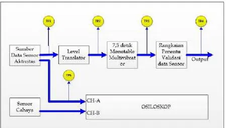 Gambar 20. Blok Diagram  Setup  Pengukuran Rangkaian Sensor LDR 