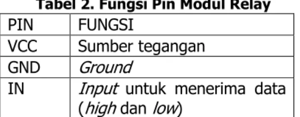 Tabel 2. Fungsi Pin Modul Relay 