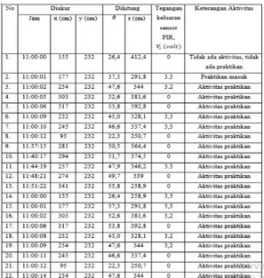 Tabel 3. Tabel Hasil Pengukuran Karakteristik Sensor PIR 