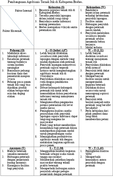 Tabel 1.  Analisis SWOT Peran Komunikasi Oleh Penyuluh Lapangan dalam Pengembangan Pembangunan Agribisnis Ternak Itik di Kabupaten Brebes