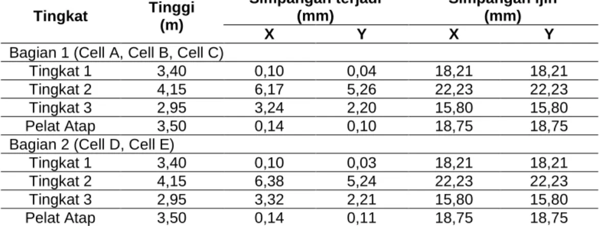 Tabel 5. Simpangan antar tingkat arah X dan arah Y pada struktur pendingin air  Tingkat  Tinggi   (m)  Simpangan terjadi (mm)  Simpangan ijin (mm)  X  Y  X  Y 