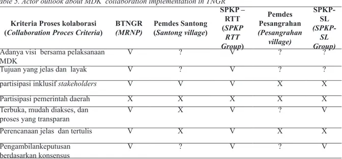 Tabel 5. Pandangan aktor terhadap kolabaorasi pelaksanan MDK di TNGR