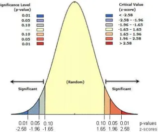 Gambar 1. Kurva p-value dan z-scores, (Sauddin, 2014)  3.4. Pengolahan Data 