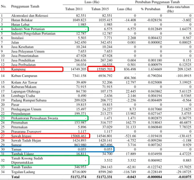 Tabel 1. Rekapitulasi Perubahan Tata Guna Lahan Kabupaten Bantul Tahun 2011 – 2015