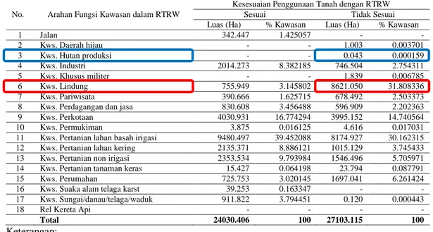 Tabel 3. Kesesuaian Tata Guna Lahan Terhadap RTRW Kabupaten Bantul Tahun 2011-2015 