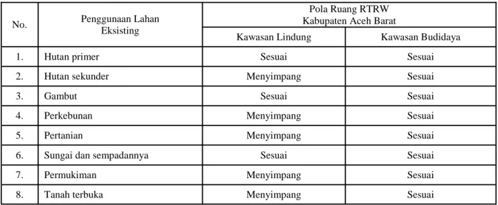 Tabel 2. Kesesuaian antara peta penggunaan lahan eksisting Kabupaten Aceh Barat Tahun 2012 dengan peta pola ru- ru-ang RTRW Kabupaten Aceh Barat Tahun 2012-2031 