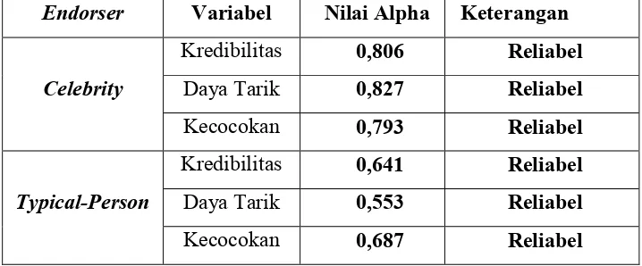 Tabel 3.7 Hasil Uji Reliabilitas Instrumen Penelitian 