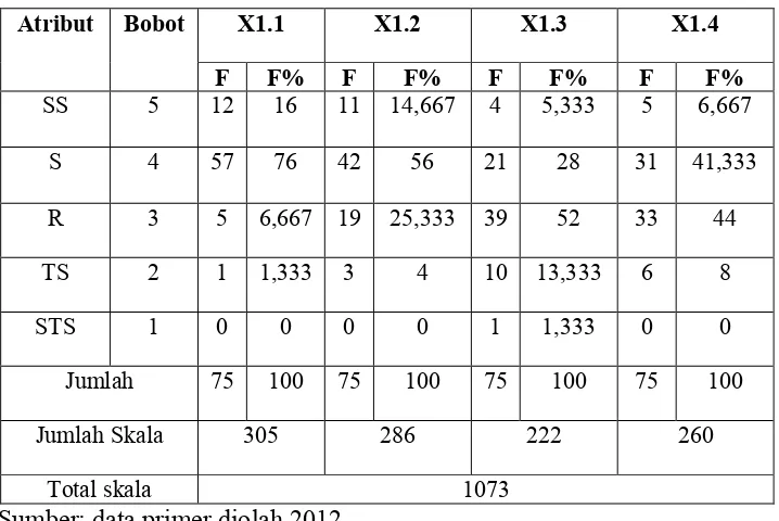 Tabel 4.4 Distribusi Frekuensi Item Kredibilitas (X1) 