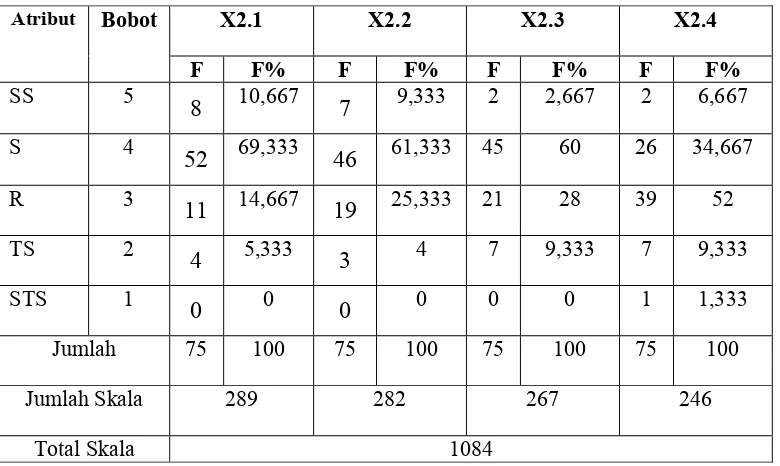 Tabel 4.5 Distribusi Frekuensi Item Daya Tarik (X2) 