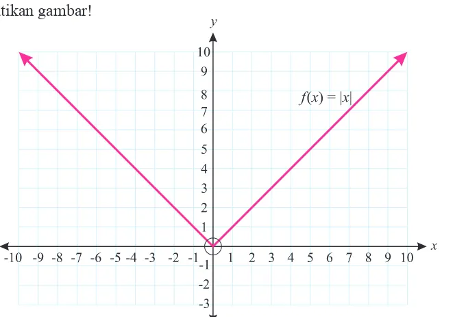 Gambar 7.4: Kurva fungsi f(x) = |x|