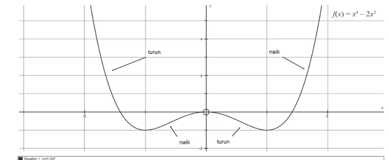 Gambar 7.9: Fungsi naik/turun kurva f(x) = x4 – 2x2