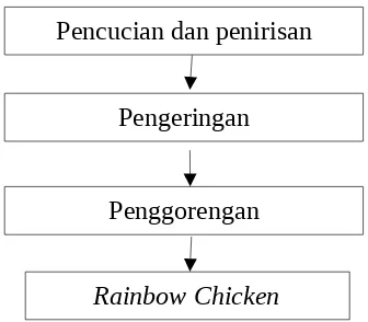 Gambar 1. Bagan alir pembuatan Rainbow Chicken