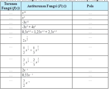 Tabel 8.2 Pola hubungan turunan dan antiturunan beberapa fungsi F(x)
