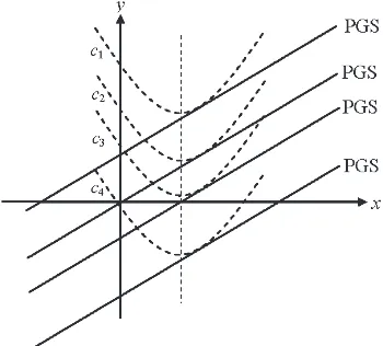 Gambar 8.4 Persamaan Garis Singgung (PGS) dan Fungsi f(x) 
