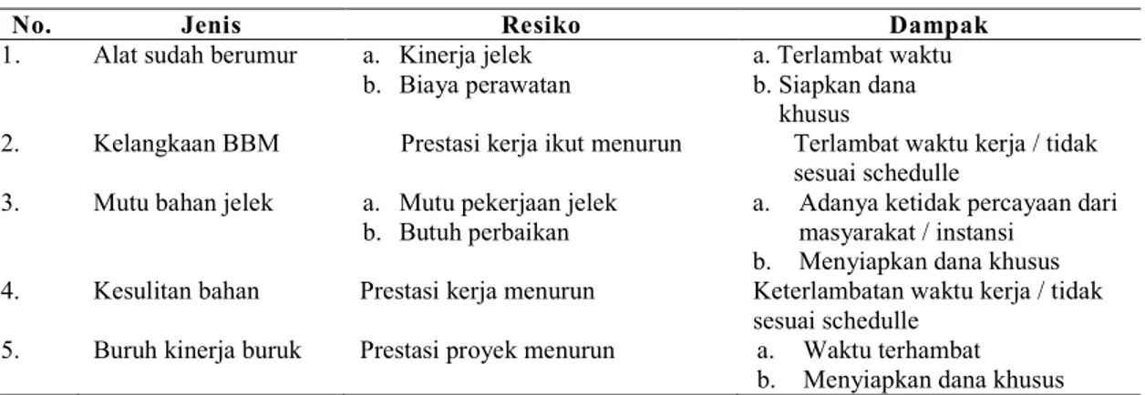Tabel 3. Identifikasi Resiko Dalam Proyek 