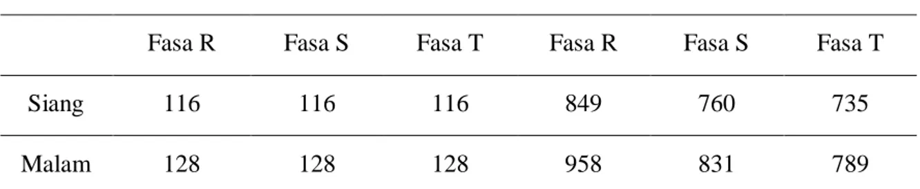 Tabel 1. Data pembebanan transformator nomor 2 Gardu Induk Banyudono pada tanggal 9  januari 2019 