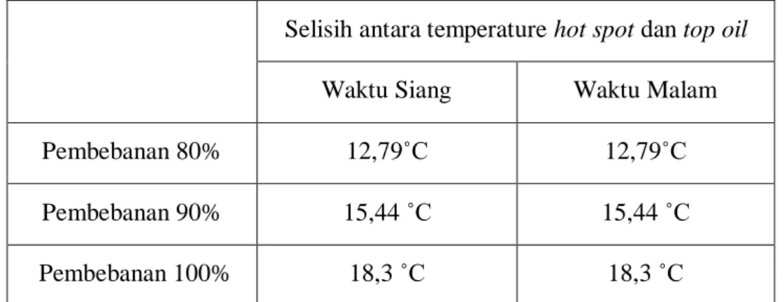 Tabel 3. Hasil Selisih antara temperature hot spot dan top oil  Selisih antara temperature hot spot dan top oil 