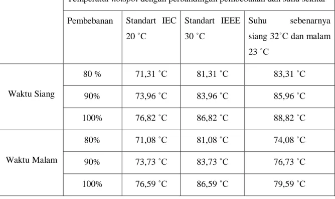 Tabel 4. Hasil perhitungan temperatur hotspot 
