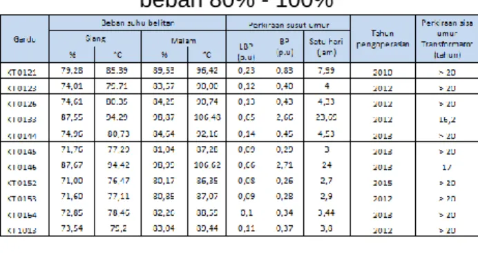 Tabel 4. Perkiraan umur transformator dengan  beban 80% - 100% 