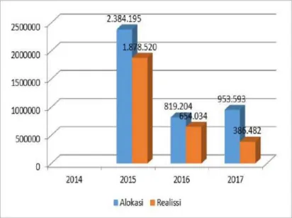 Grafik 4.1  Alokasi dan Realisasi DAK SD Tahun 2014-2017  (jutaan Rp)