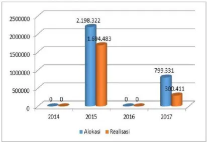 Grafik 4.2  Alokasi dan Realisasi DAK SMP  Tahun 2014-2017  (jutaan Rp)
