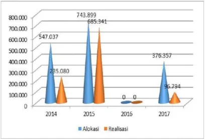 Grafik 4.3  Alokasi dan Realisasi DAK SMA Tahun 2014-2017  (jutaan Rp)