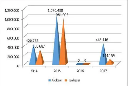 Grafik 4.4  Alokasi dan Realisasi DAK SMK Tahun  2014-2017  (jutaan Rp)