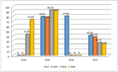 Grafik 4.5  Persentase Realisasi DAK Tiap Satdik  Tahun 2014- 2014-2017