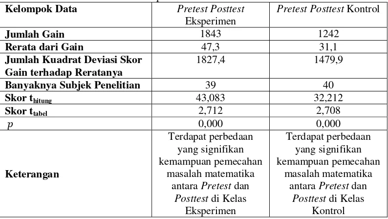 Tabel 6. Ringkasan Pengujian Perbedaan Rata-rata   Pretest Posttest Eksperimen dan Pretest Posttest Kontrol 